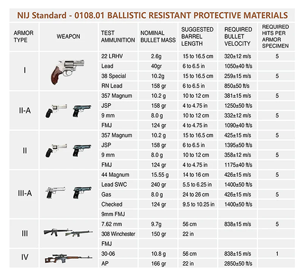 What Do The NIJ Protection Levels Mean?